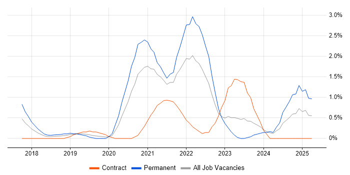 Job vacancy trend for Serverless in Derbyshire Job vacancy trend for Serverless in Derbyshire