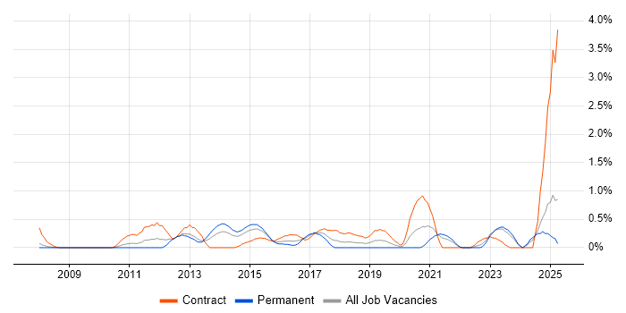 Job vacancy trend for Service Catalogue in Derbyshire Job vacancy trend for Service Catalogue in Derbyshire