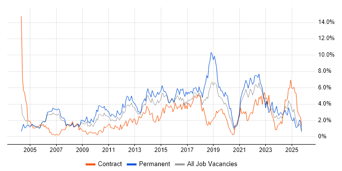 Service Delivery job vacancy trend in Derbyshire