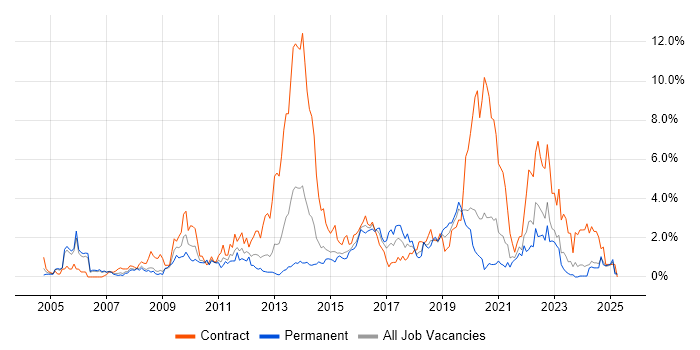 Job vacancy trend for Service Desk Analyst in Derbyshire Job vacancy trend for Service Desk Analyst in Derbyshire