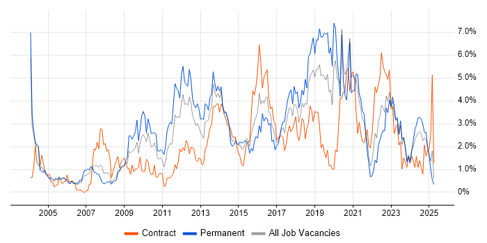 Job vacancy trend for Service Management in Derbyshire Job vacancy trend for Service Management in Derbyshire