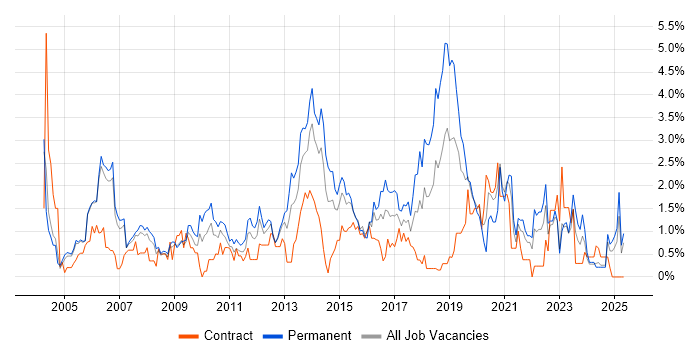 Job vacancy trend for Service Manager in Derbyshire Job vacancy trend for Service Manager in Derbyshire