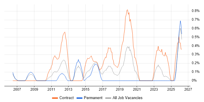Service Transition Manager job vacancy trend in Derbyshire