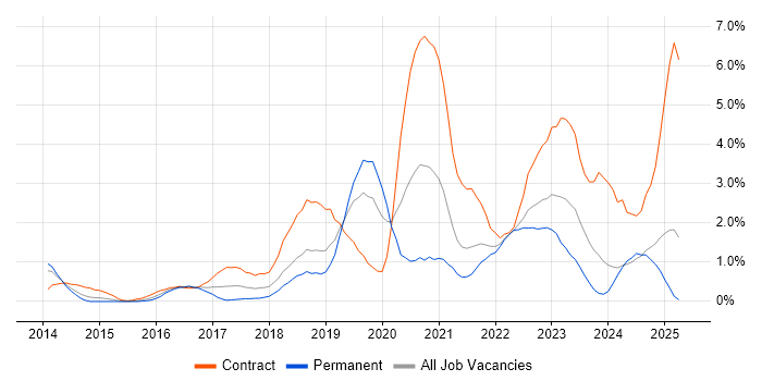 Job vacancy trend for ServiceNow in Derbyshire