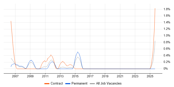 Job vacancy trend for SharePoint Architect in Derbyshire