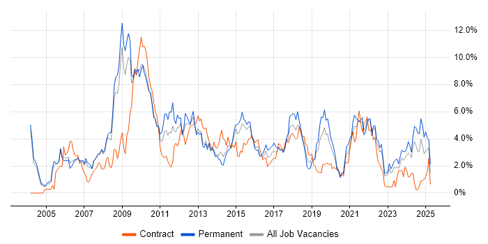 Job vacancy trend for SharePoint in Derbyshire Job vacancy trend for SharePoint in Derbyshire