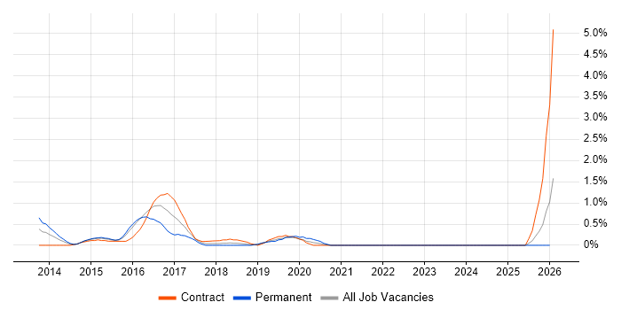 SIAM job vacancy trend in Derbyshire