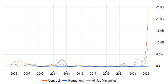 Job vacancy trend for Siemens NX in Derbyshire Job vacancy trend for Siemens NX in Derbyshire