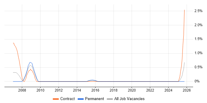 Signal Processing job vacancy trend in Derbyshire