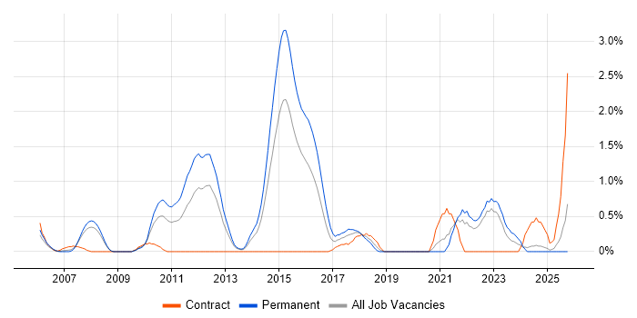 Simulink job vacancy trend in Derbyshire