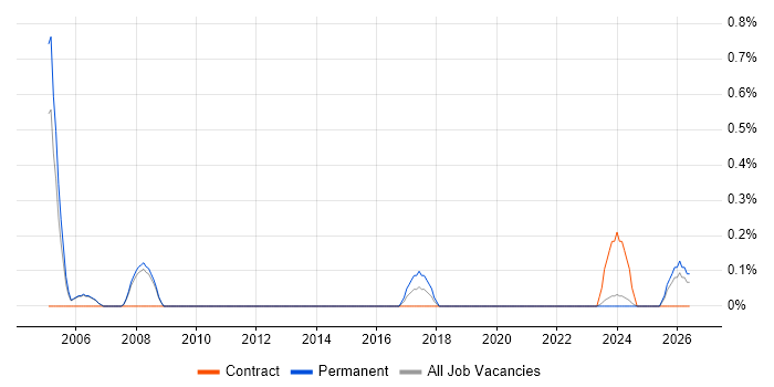 Site Manager job vacancy trend in Derbyshire