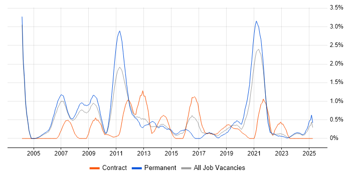Job vacancy trend for Six Sigma in Derbyshire Job vacancy trend for Six Sigma in Derbyshire