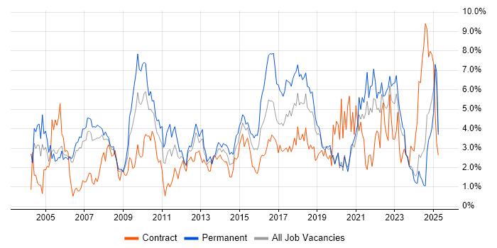 Job vacancy trend for SLA in Derbyshire Job vacancy trend for SLA in Derbyshire