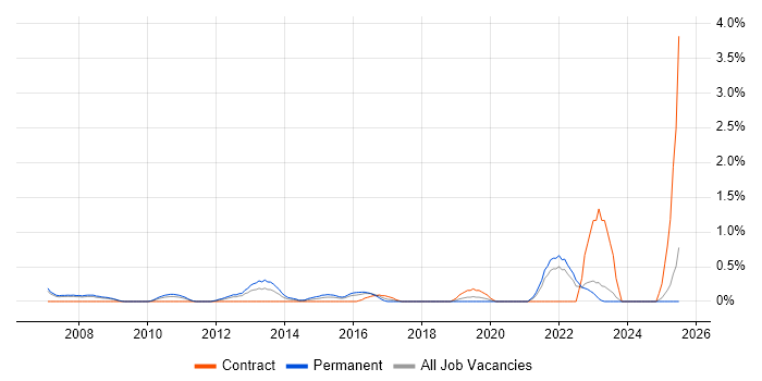 Job vacancy trend for SMTP in Derbyshire Job vacancy trend for SMTP in Derbyshire