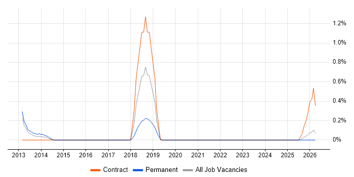 Snowflake Schema job vacancy trend in Derbyshire