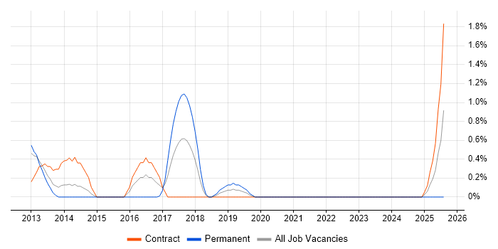 Job vacancy trend for SoapUI in Derbyshire