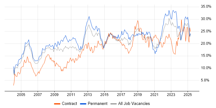 Job vacancy trend for Social Skills in Derbyshire