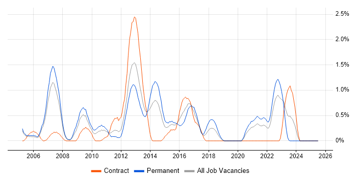 Job vacancy trend for Software Architecture in Derbyshire Job vacancy trend for Software Architecture in Derbyshire