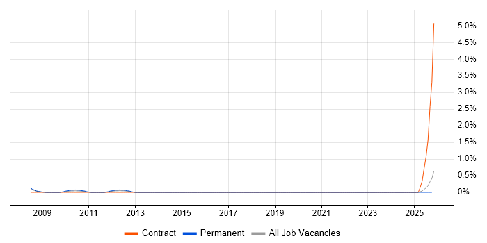 Software Assurance job vacancy trend in Derbyshire