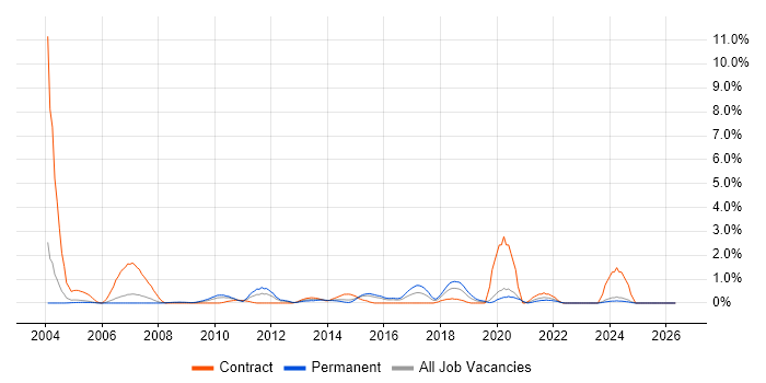 Software Deployment job vacancy trend in Derbyshire