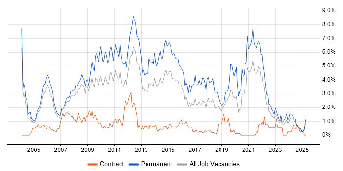 Job vacancy trend for Software Developer in Derbyshire Job vacancy trend for Software Developer in Derbyshire