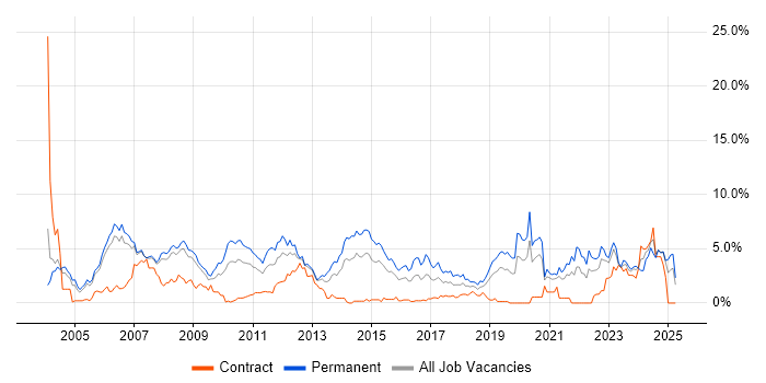 Job vacancy trend for Software Engineer in Derbyshire Job vacancy trend for Software Engineer in Derbyshire