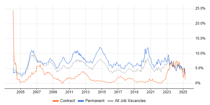 Job vacancy trend for Software Engineering in Derbyshire Job vacancy trend for Software Engineering in Derbyshire