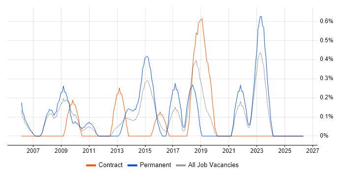 Software Licensing job vacancy trend in Derbyshire