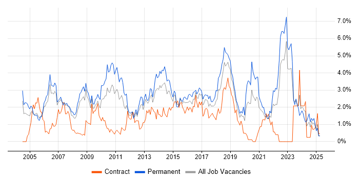 Job vacancy trend for Software Testing in Derbyshire