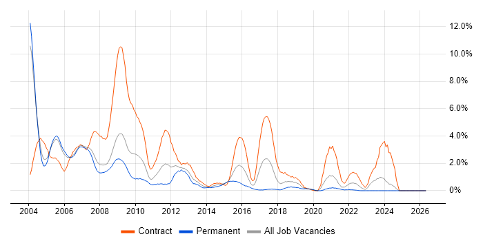Solaris job vacancy trend in Derbyshire