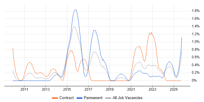 SolarWinds job vacancy trend in Derbyshire SolarWinds job vacancy trend in Derbyshire
