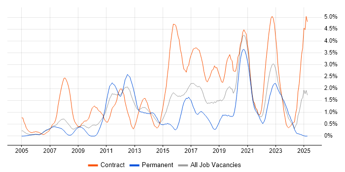 Job vacancy trend for Solutions Architect in Derbyshire