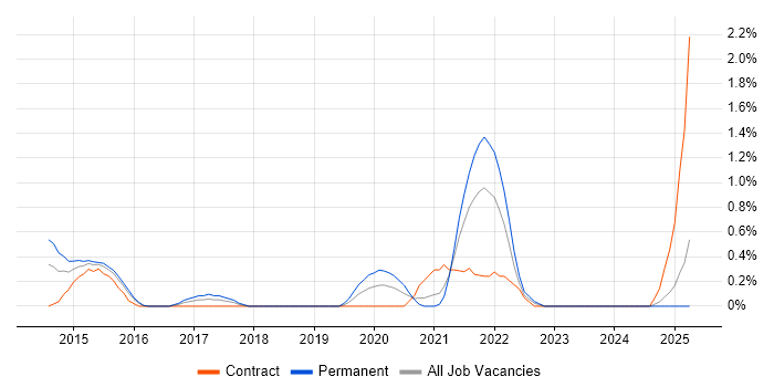 Job vacancy trend for SpecFlow in Derbyshire