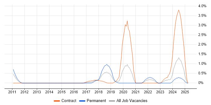 Job vacancy trend for Splunk in Derbyshire Job vacancy trend for Splunk in Derbyshire