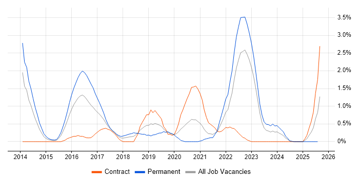 Job vacancy trend for Sprint Planning in Derbyshire