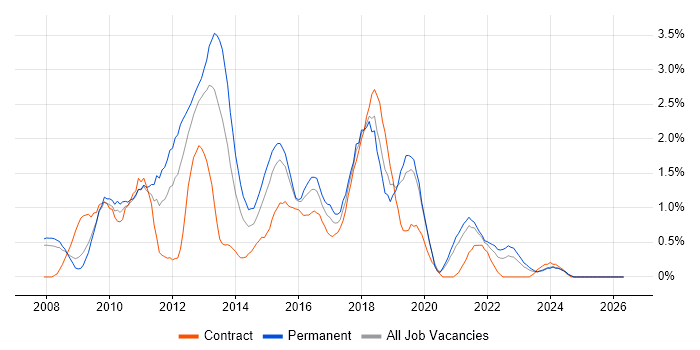 SQL Server Analysis Services job vacancy trend in Derbyshire