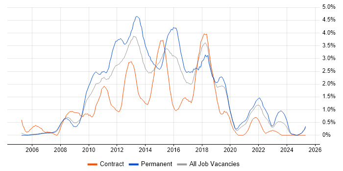 Job vacancy trend for SQL Server Reporting Services in Derbyshire Job vacancy trend for SQL Server Reporting Services in Derbyshire