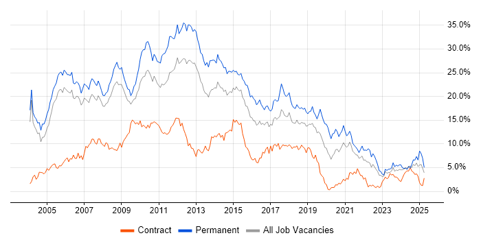 Job vacancy trend for SQL Server in Derbyshire