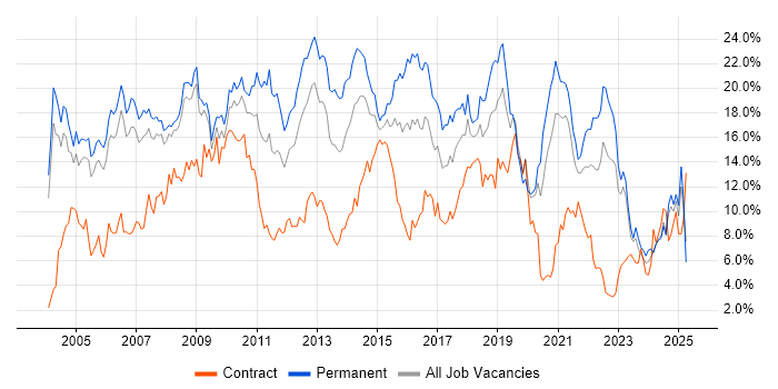 Job vacancy trend for SQL in Derbyshire