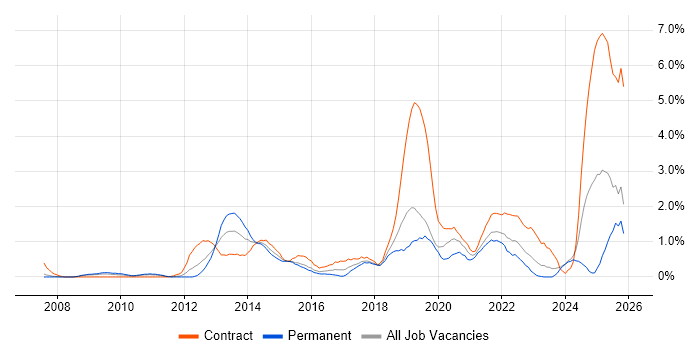 Stakeholder Engagement job vacancy trend in Derbyshire