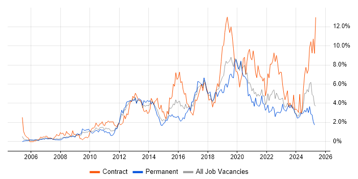 Job vacancy trend for Stakeholder Management in Derbyshire Job vacancy trend for Stakeholder Management in Derbyshire
