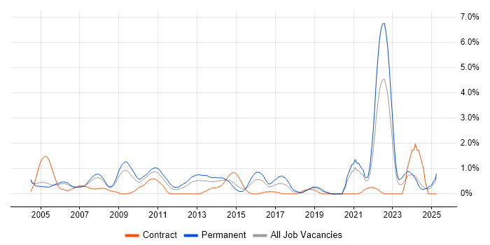 Job vacancy trend for Statistics in Derbyshire Job vacancy trend for Statistics in Derbyshire