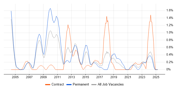 Job vacancy trend for Storage Management in Derbyshire Job vacancy trend for Storage Management in Derbyshire