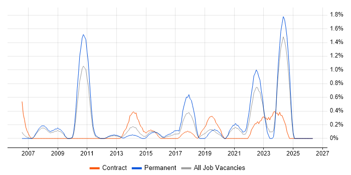 Strategic Planning job vacancy trend in Derbyshire