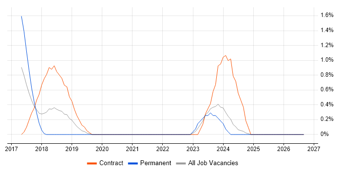SuccessFactors job vacancy trend in Derbyshire