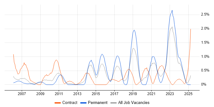 Job vacancy trend for Supply Chain Management in Derbyshire Job vacancy trend for Supply Chain Management in Derbyshire