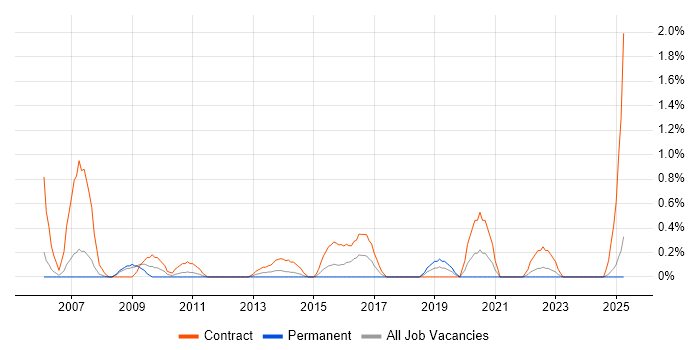 Job vacancy trend for Supply Chain Manager in Derbyshire Job vacancy trend for Supply Chain Manager in Derbyshire