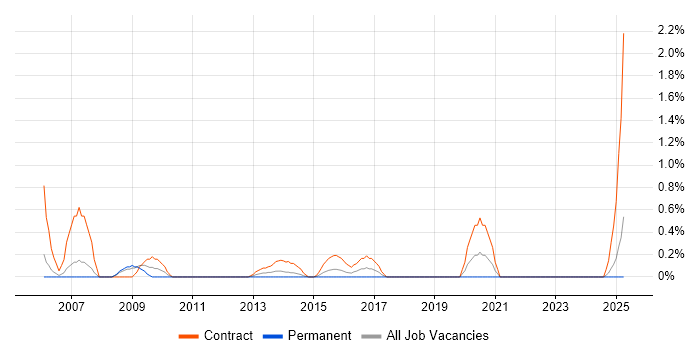 Job vacancy trend for Supply Chain Project Manager in Derbyshire Job vacancy trend for Supply Chain Project Manager in Derbyshire