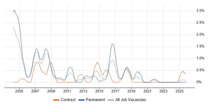 Support Consultant job vacancy trend in Derbyshire