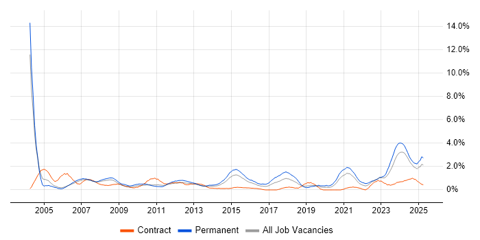 Job vacancy trend for Support Technician in Derbyshire Job vacancy trend for Support Technician in Derbyshire